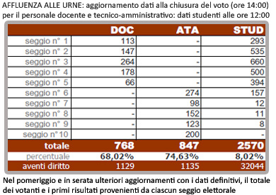 tabella votanti dell’11 novembre 2010